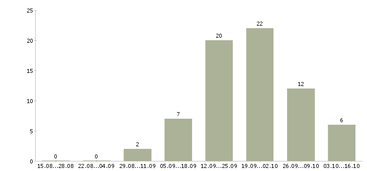 Работа менеджер по офисным продажам в Липецке - Число вакансий в Липецке по специальности менеджер по офисным продажам за 2 месяца