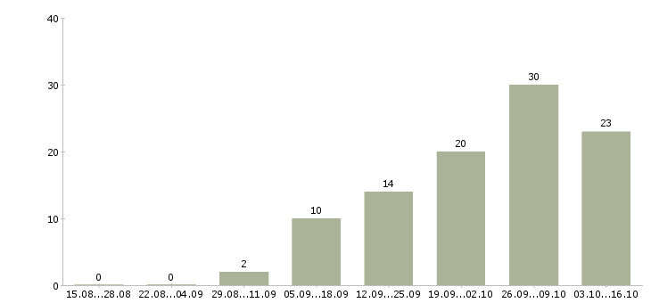 Работа требуются сотрудники на дому в Магнитогорске - Число вакансий в Магнитогорске по специальности требуются сотрудники на дому за 2 месяца