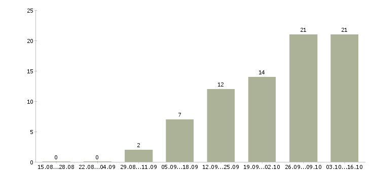 Работа администратор баз данных oracle в Москве - Число вакансий в Москве по специальности администратор баз данных oracle за 2 месяца