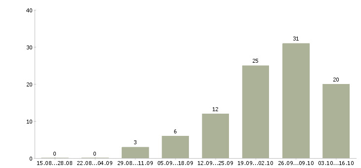 Работа специалист по воинскому учету в Москве - Число вакансий в Москве по специальности специалист по воинскому учету за 2 месяца