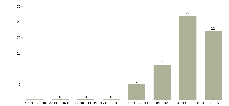 Работа грузчик проживание в Мурманске - Число вакансий в Мурманске по специальности грузчик проживание за 2 месяца