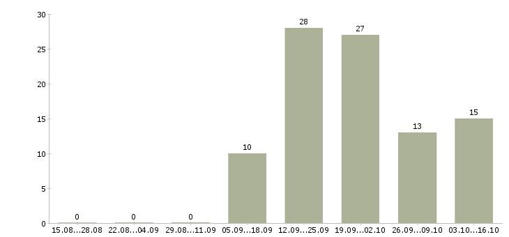 Работа сотрудник товаровед в Новокузнецке - Число вакансий в Новокузнецке по специальности сотрудник товаровед за 2 месяца