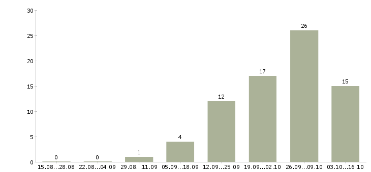 Работа руководитель корпоративных продаж в Оренбурге - Число вакансий в Оренбурге по специальности руководитель корпоративных продаж за 2 месяца