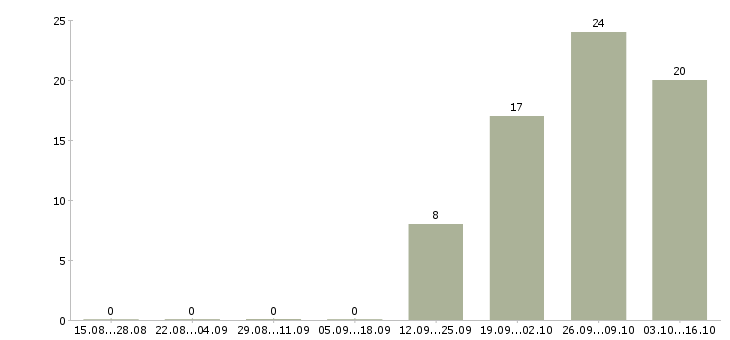 Работа фасовщик вахта в Оренбурге - Число вакансий в Оренбурге по специальности фасовщик вахта за 2 месяца