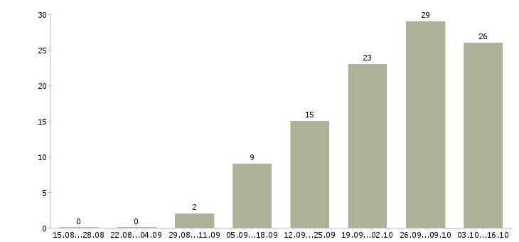 Работа желающим зарабатывать в Пензе - Число вакансий в Пензе по специальности желающим зарабатывать за 2 месяца