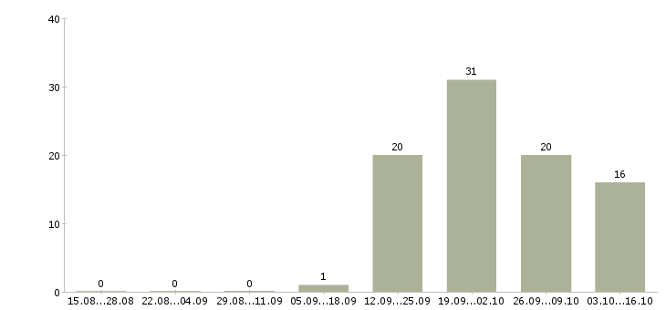 Работа кладовщик 5 5 в Пензе - Число вакансий в Пензе по специальности кладовщик 5 5 за 2 месяца