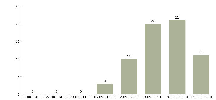 Работа инженер контроля качества в Перми - Число вакансий в Перми по специальности инженер контроля качества за 2 месяца