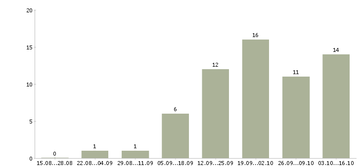 Работа инженер по исполнительной документации в Перми - Число вакансий в Перми по специальности инженер по исполнительной документации за 2 месяца