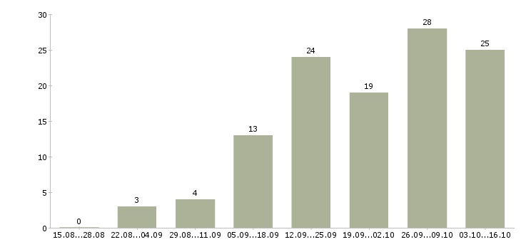 Работа совмещение на дому в Пскове - Число вакансий в Пскове по специальности совмещение на дому за 2 месяца