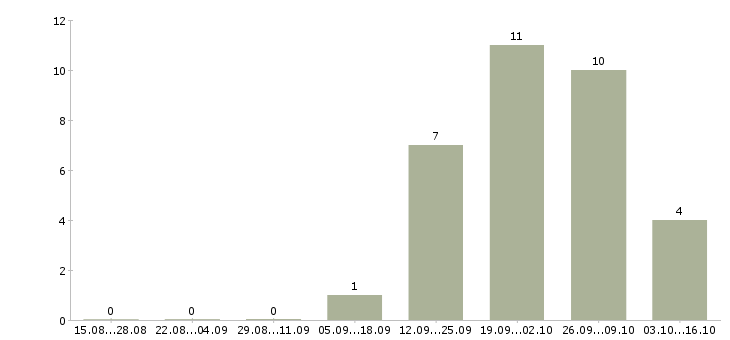 Работа менеджер по работе с объектами в Раменском - Число вакансий в Раменском по специальности менеджер по работе с объектами за 2 месяца