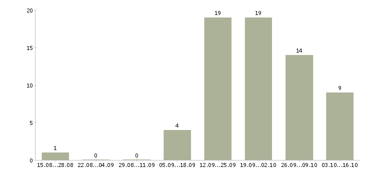 Работа менеджер по розничным продажам в Рязани - Число вакансий в Рязани по специальности менеджер по розничным продажам за 2 месяца