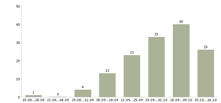 Работа удаленный сотрудник на дому в Рязани - Число вакансий в Рязани по специальности удаленный сотрудник на дому за 2 месяца