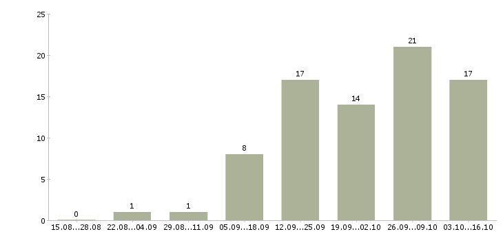Работа менеджер в сми в Самаре - Число вакансий в Самаре по специальности менеджер в сми за 2 месяца