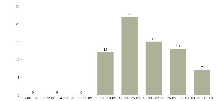 Работа технолог менеджер в Саранске - Число вакансий в Саранске по специальности технолог менеджер за 2 месяца