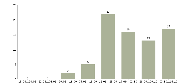 Работа водитель экспедитор категория е в Саратове - Число вакансий в Саратове по специальности водитель экспедитор категория е за 2 месяца