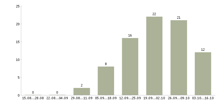 Работа менеджер по входящим продажам в Саратове - Число вакансий в Саратове по специальности менеджер по входящим продажам за 2 месяца