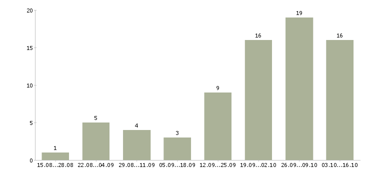 Работа дома администратор в Ставрополе - Число вакансий в Ставрополе по специальности дома администратор за 2 месяца