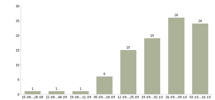 Работа требуется торговый представитель в Ставрополе - Число вакансий в Ставрополе по специальности требуется торговый представитель за 2 месяца