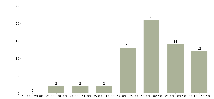 Работа менеджер по работе с рекламой в Сургуте - Число вакансий в Сургуте по специальности менеджер по работе с рекламой за 2 месяца