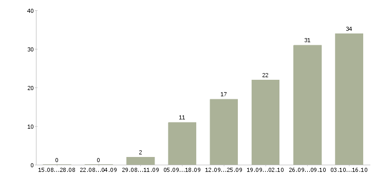 Работа в интернет без продаж в Тамбове - Число вакансий в Тамбове по специальности в интернет без продаж за 2 месяца