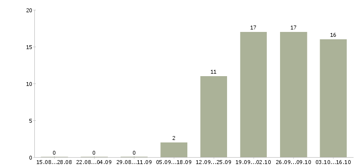 Работа кладовщик 5 5 в Тамбове - Число вакансий в Тамбове по специальности кладовщик 5 5 за 2 месяца