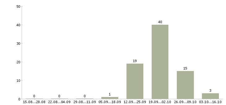 Работа сварщики вахтовый метод в Тамбове - Число вакансий в Тамбове по специальности сварщики вахтовый метод за 2 месяца