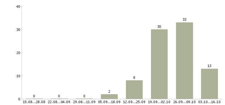 Работа складские рабочие в Твери - Число вакансий в Твери по специальности складские рабочие за 2 месяца
