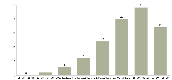 Работа сотрудник внутреннего контроля в Тюмени - Число вакансий в Тюмени по специальности сотрудник внутреннего контроля за 2 месяца