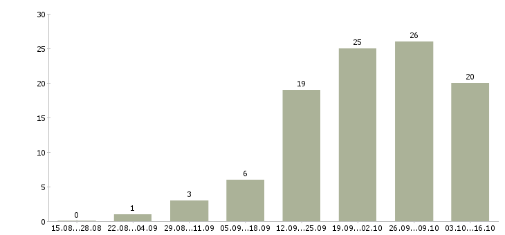 Работа менеджер по подбору и обучению в Ульяновске - Число вакансий в Ульяновске по специальности менеджер по подбору и обучению за 2 месяца