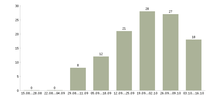 Работа требуются сотрудники на дому в Хабаровске - Число вакансий в Хабаровске по специальности требуются сотрудники на дому за 2 месяца