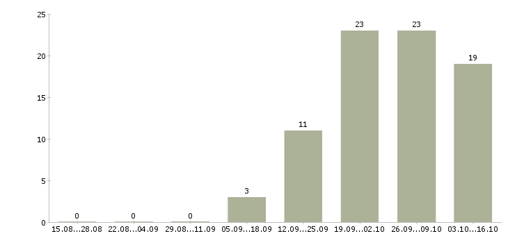 Работа руководитель финансового отдела в Челябинске - Число вакансий в Челябинске по специальности руководитель финансового отдела за 2 месяца