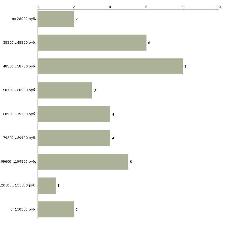 Найти работу инженер по логистике в Москве - График распределения вакансий «инженер по логистике» по зарплате