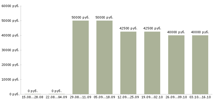 Вакансии агент по продажам коммерческой недвижимости Санкт-петербург - Медиана зарплат агент по продажам коммерческой недвижимости Санкт-петербург за 2 месяца