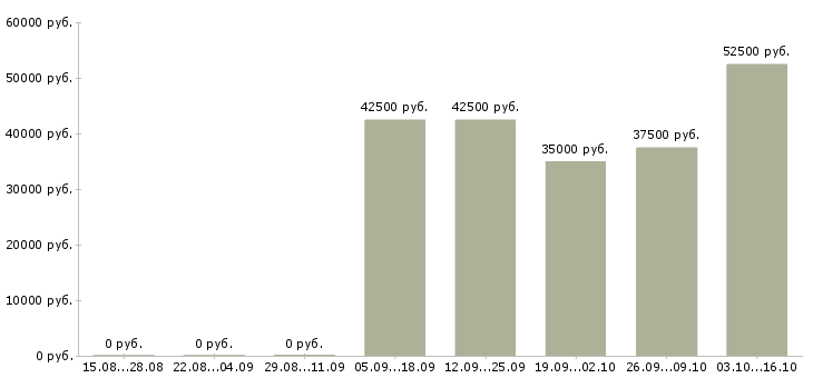 Вакансии ведущий специалист юридического отдела Санкт-петербург - Медиана зарплат ведущий специалист юридического отдела Санкт-петербург за 2 месяца