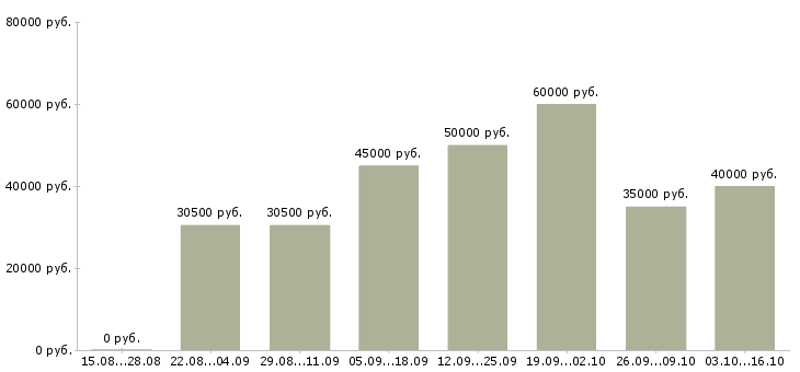 Вакансии водитель c автомобилем Нижний новгород - Медиана зарплат водитель c автомобилем Нижний новгород за 2 месяца
