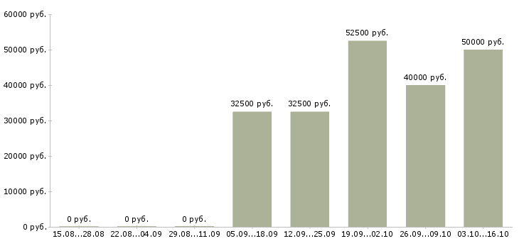 Вакансии главный бухгалтер в транспортной компании Санкт-петербург - Медиана зарплат главный бухгалтер в транспортной компании Санкт-петербург за 2 месяца