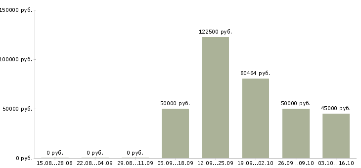 Вакансии главный механик производство в Москве - Медиана зарплат главный механик производство в Москве за 2 месяца
