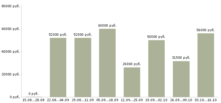 Вакансии грузчик склада вахта в Пензе - Медиана зарплат грузчик склада вахта в Пензе за 2 месяца