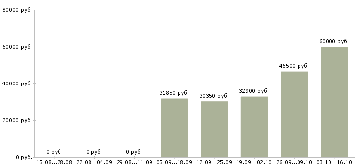 Вакансии дневной кассир в Кирове - Медиана зарплат дневной кассир в Кирове за 2 месяца