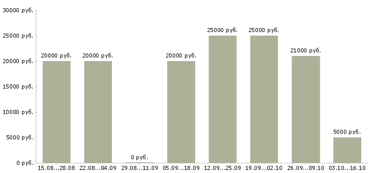 Вакансии достойный заработок Татарстан - Медиана зарплат достойный заработок Татарстан за 2 месяца