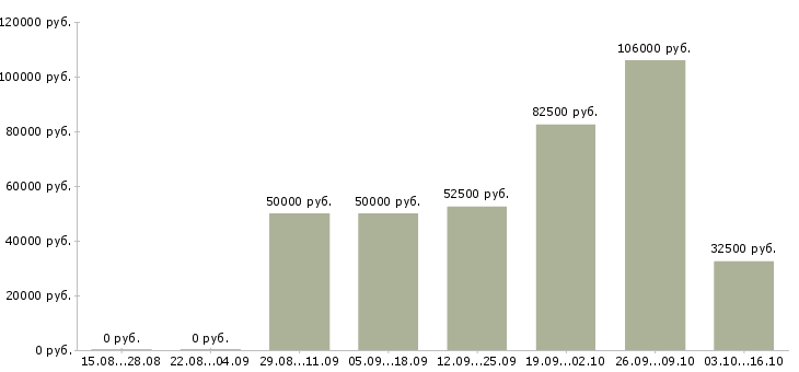 Вакансии инженер по внедрению в Краснодаре - Медиана зарплат инженер по внедрению в Краснодаре за 2 месяца
