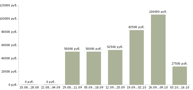 Вакансии инженер по внедрению по в Краснодаре - Медиана зарплат инженер по внедрению по в Краснодаре за 2 месяца
