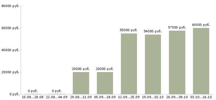 Вакансии кассир с питанием и проживанием в Волгограде - Медиана зарплат кассир с питанием и проживанием в Волгограде за 2 месяца
