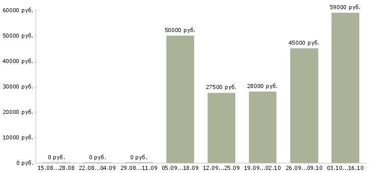 Вакансии компания ведет набор сотрудников в Кирове - Медиана зарплат компания ведет набор сотрудников в Кирове за 2 месяца