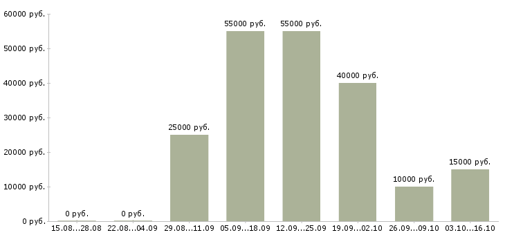 Вакансии компания набирает сотрудников в Вологде - Медиана зарплат компания набирает сотрудников в Вологде за 2 месяца