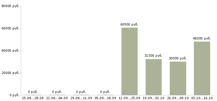 Вакансии комплектовщик дневные смены в Самаре - Медиана зарплат комплектовщик дневные смены в Самаре за 2 месяца
