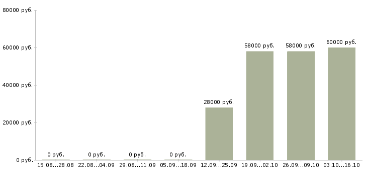Вакансии комплектовщик на склад вахта в Костроме - Медиана зарплат комплектовщик на склад вахта в Костроме за 2 месяца