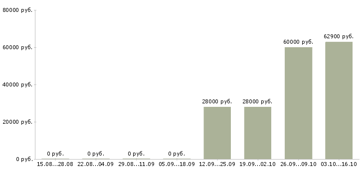 Вакансии комплектовщик на склад на вахту в Костроме - Медиана зарплат комплектовщик на склад на вахту в Костроме за 2 месяца