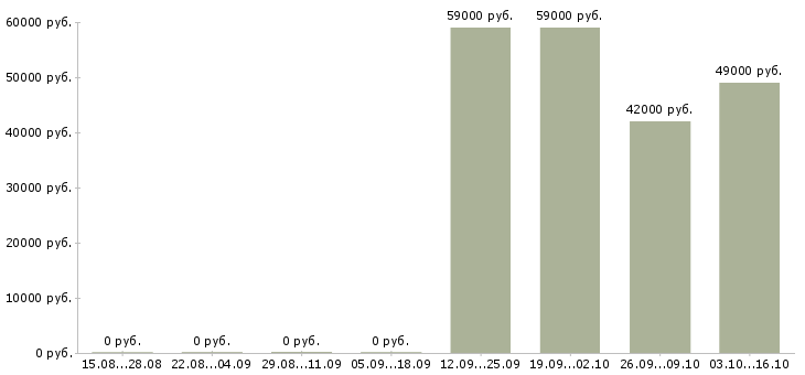 Вакансии комплектовщики на одежду в Самаре - Медиана зарплат комплектовщики на одежду в Самаре за 2 месяца