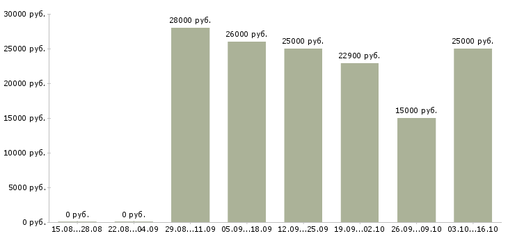 Вакансии консультант по работе с договорами в Самаре - Медиана зарплат консультант по работе с договорами в Самаре за 2 месяца